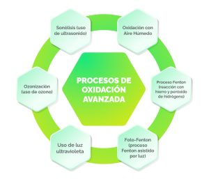Diagrama explicativo del proceso de oxidación avanzada en tratamiento de agua industrial